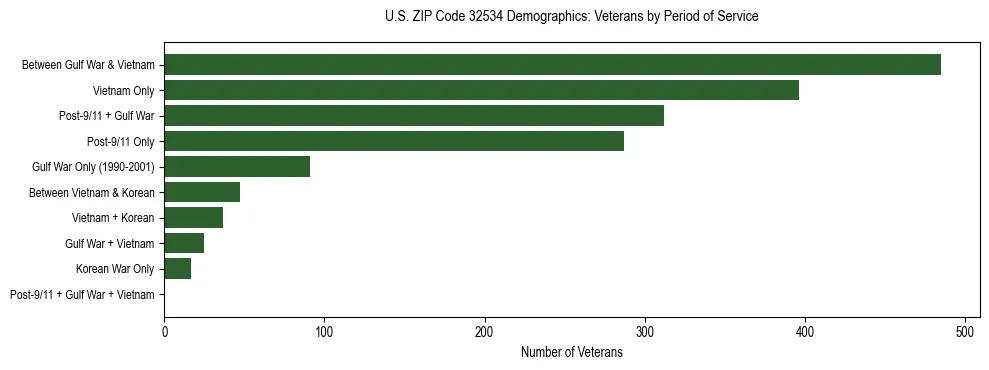 Horizontal bar chart showing veteran distribution by period of military service in US ZIP Code 32534, based on 2023 ACS data.