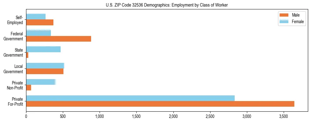 Horizontal bar chart showing employment distribution by class of worker and gender in US ZIP Code 32536, based on 2023 ACS data.