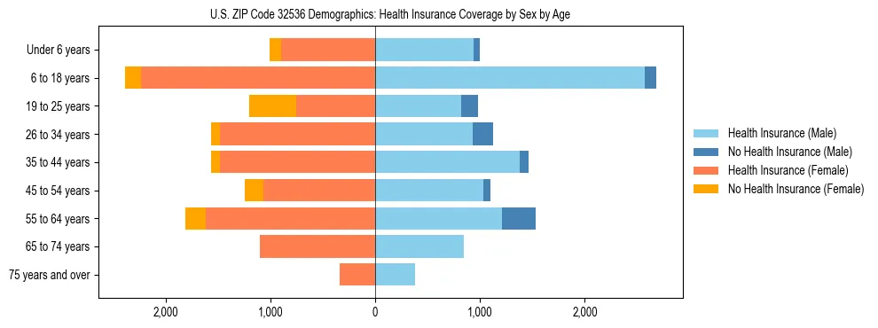 Pyramid chart showing health insurance coverage by age and sex in US ZIP Code 32536.