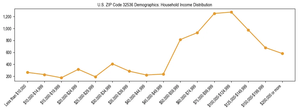 Horizontal bar chart showing household income distribution in US ZIP Code 32536.