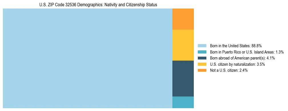 Treemap showing the population distribution by nativity and citizenship status in US ZIP Code 32536 based on U.S. Census data.