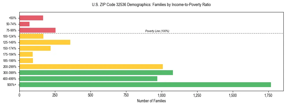 Horizontal bar chart showing family distribution by income-to-poverty ratio in US ZIP Code 32536, based on 2023 ACS data.