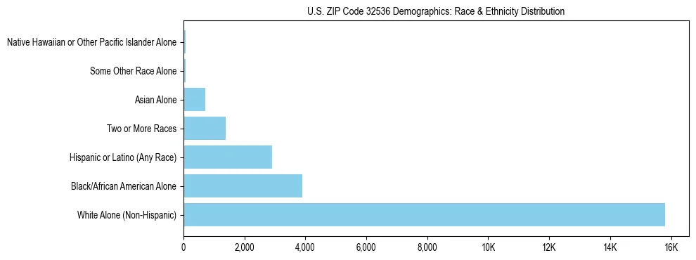 Race and Ethnicity Distribution Chart for US ZIP Code 32536