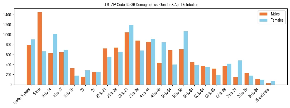 Bar chart showing the population distribution of US ZIP Code 32536 by age group and gender, based on 2023 ACS data.