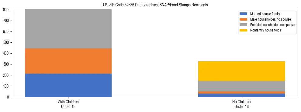 Stacked bar chart showing SNAP/Food Stamps recipient household composition by presence of children under 18 in US ZIP Code 32536, based on 2023 ACS data.