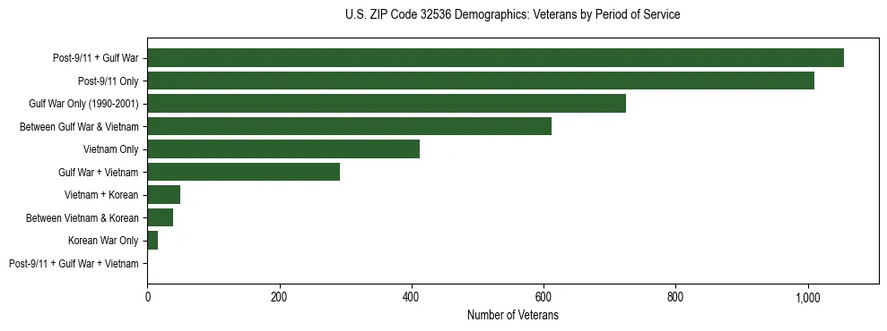 Horizontal bar chart showing veteran distribution by period of military service in US ZIP Code 32536, based on 2023 ACS data.