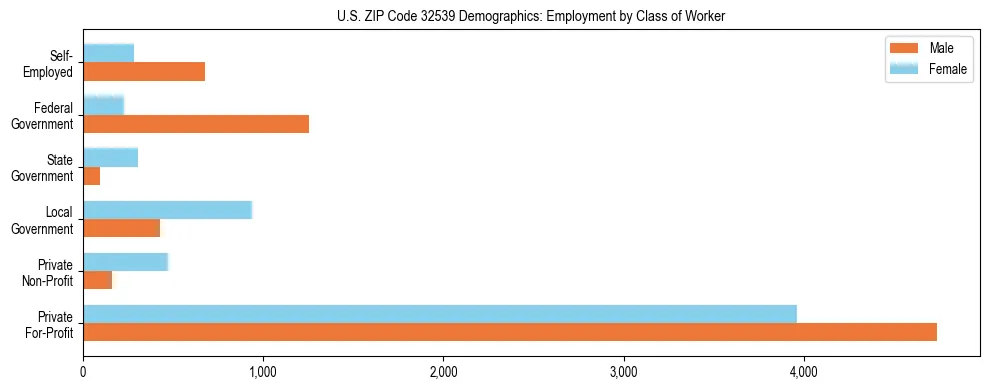 Horizontal bar chart showing employment distribution by class of worker and gender in US ZIP Code 32539, based on 2023 ACS data.