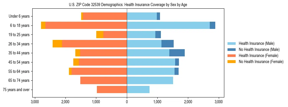 Pyramid chart showing health insurance coverage by age and sex in US ZIP Code 32539.
