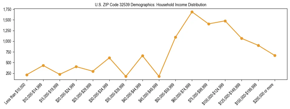 Horizontal bar chart showing household income distribution in US ZIP Code 32539.