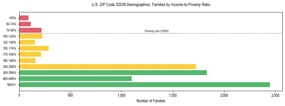 Horizontal bar chart showing family distribution by income-to-poverty ratio in US ZIP Code 32539, based on 2023 ACS data.