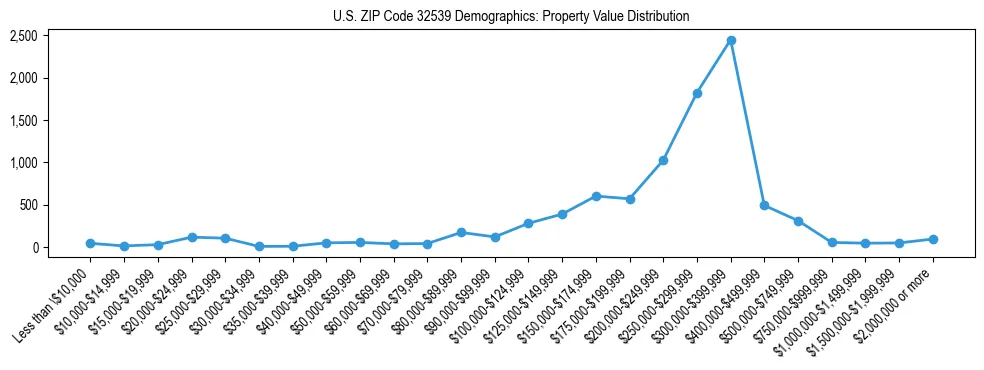 Line chart showing the distribution of property values for owner-occupied housing units in US ZIP Code 32539.