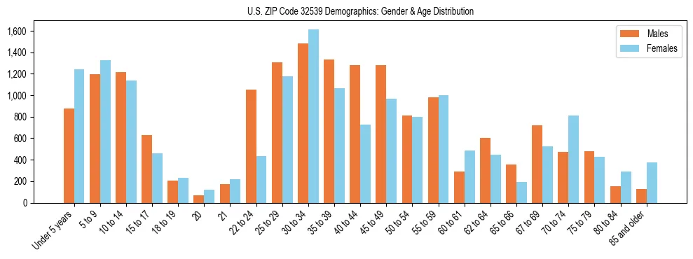 Bar chart showing the population distribution of US ZIP Code 32539 by age group and gender, based on 2023 ACS data.