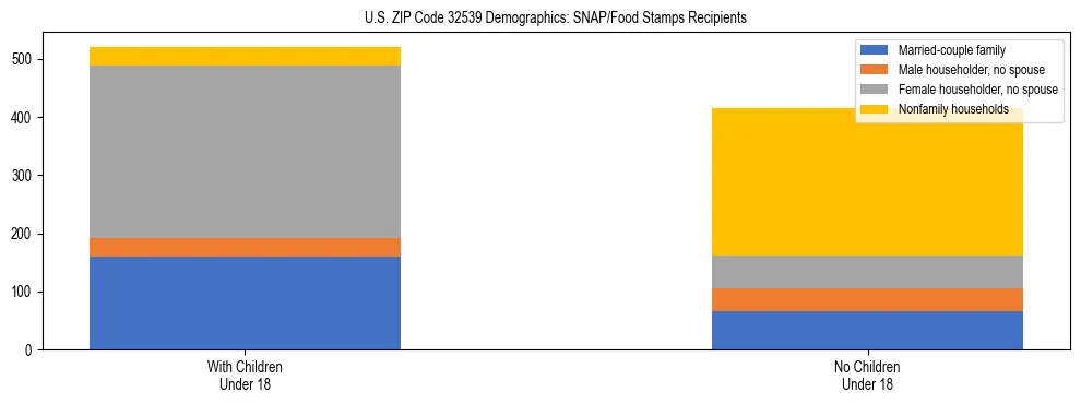 Stacked bar chart showing SNAP/Food Stamps recipient household composition by presence of children under 18 in US ZIP Code 32539, based on 2023 ACS data.