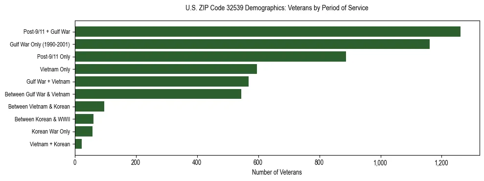 Horizontal bar chart showing veteran distribution by period of military service in US ZIP Code 32539, based on 2023 ACS data.