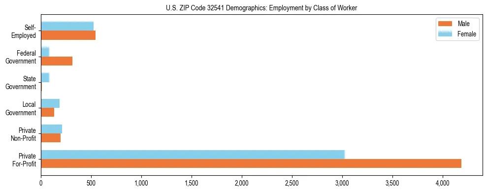Horizontal bar chart showing employment distribution by class of worker and gender in US ZIP Code 32541, based on 2023 ACS data.