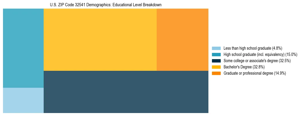 Treemap chart illustrating the educational attainment breakdown for population 25 years and over in US ZIP Code 32541.