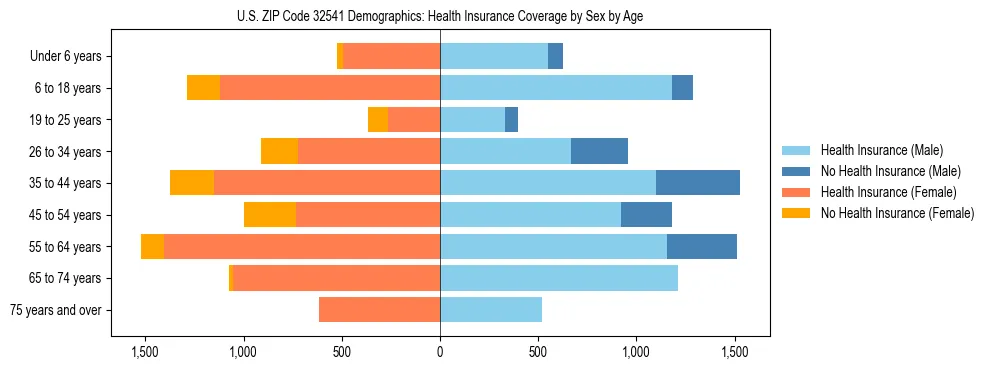 Pyramid chart showing health insurance coverage by age and sex in US ZIP Code 32541.