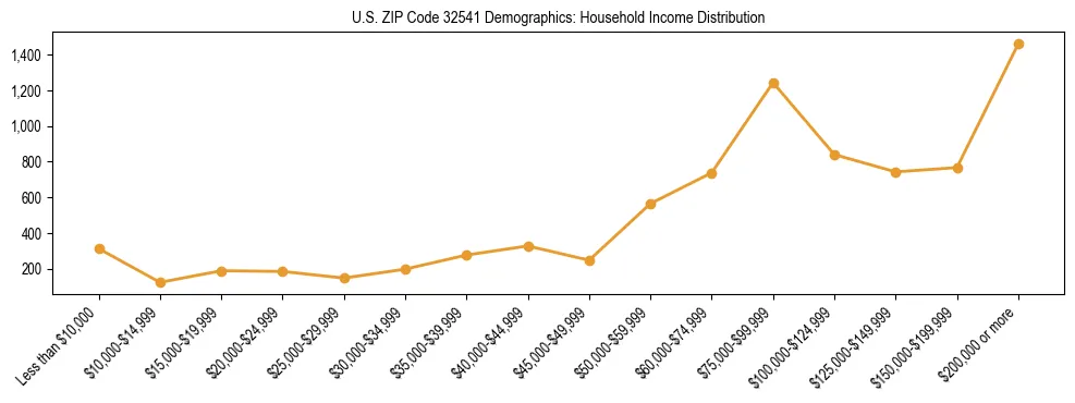 Horizontal bar chart showing household income distribution in US ZIP Code 32541.