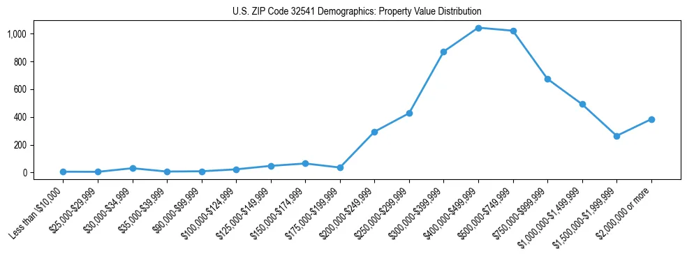 Line chart showing the distribution of property values for owner-occupied housing units in US ZIP Code 32541.