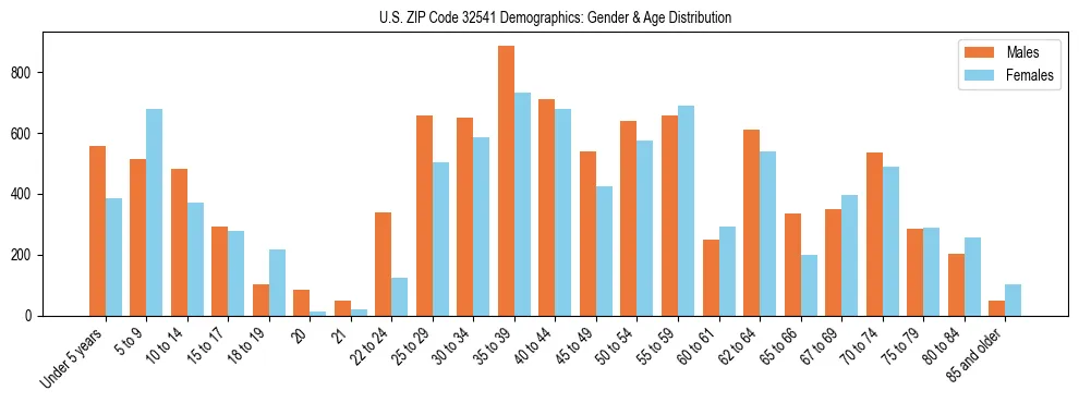 Bar chart showing the population distribution of US ZIP Code 32541 by age group and gender, based on 2023 ACS data.