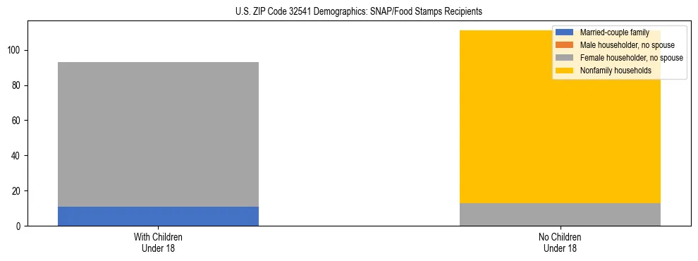 Stacked bar chart showing SNAP/Food Stamps recipient household composition by presence of children under 18 in US ZIP Code 32541, based on 2023 ACS data.