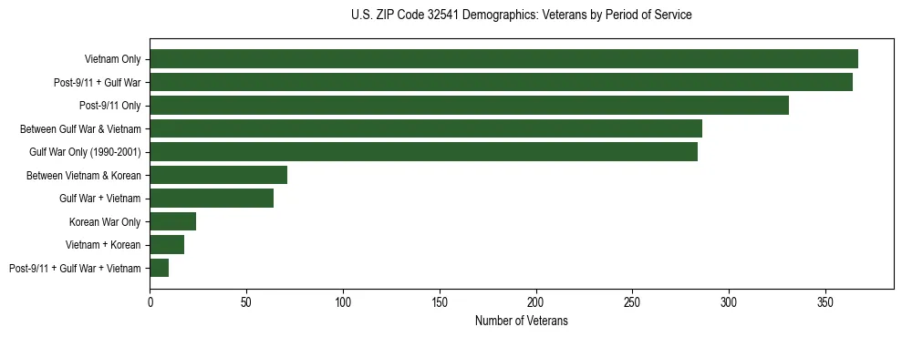 Horizontal bar chart showing veteran distribution by period of military service in US ZIP Code 32541, based on 2023 ACS data.