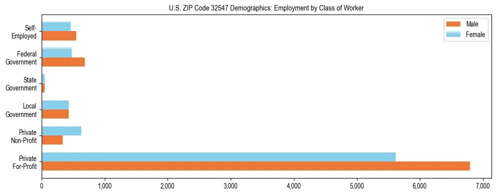 Horizontal bar chart showing employment distribution by class of worker and gender in US ZIP Code 32547, based on 2023 ACS data.