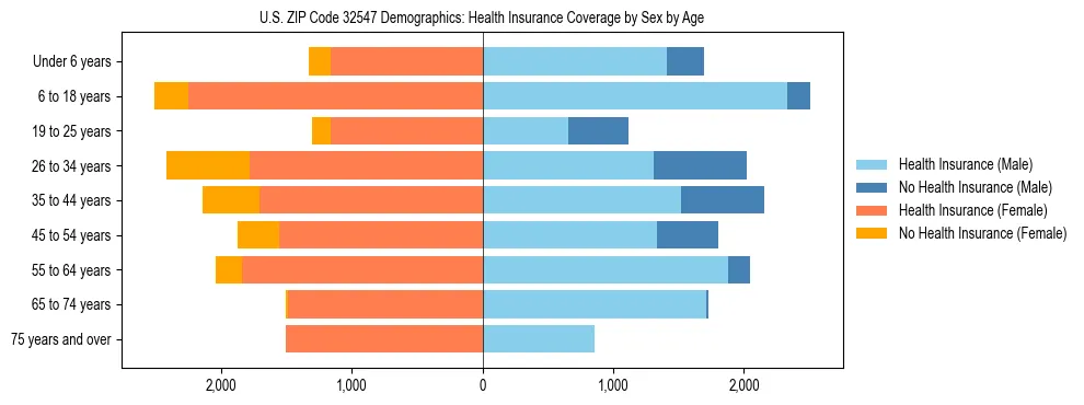 Pyramid chart showing health insurance coverage by age and sex in US ZIP Code 32547.
