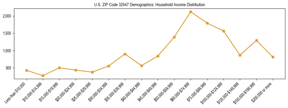 Horizontal bar chart showing household income distribution in US ZIP Code 32547.