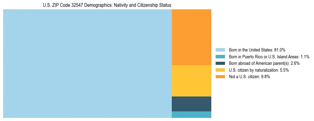 Treemap showing the population distribution by nativity and citizenship status in US ZIP Code 32547 based on U.S. Census data.