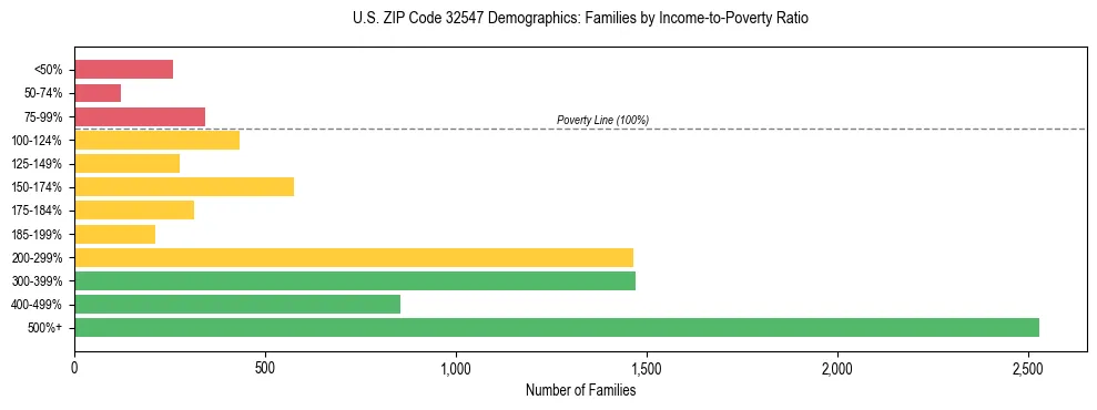 Horizontal bar chart showing family distribution by income-to-poverty ratio in US ZIP Code 32547, based on 2023 ACS data.