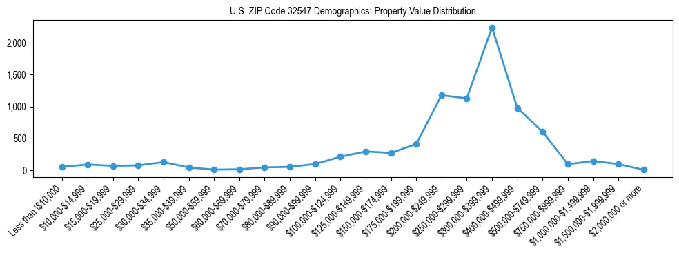 Line chart showing the distribution of property values for owner-occupied housing units in US ZIP Code 32547.