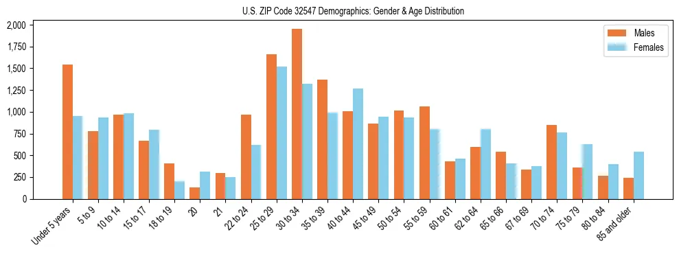 Bar chart showing the population distribution of US ZIP Code 32547 by age group and gender, based on 2023 ACS data.