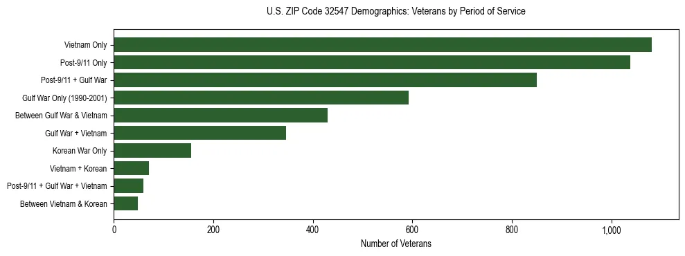 Horizontal bar chart showing veteran distribution by period of military service in US ZIP Code 32547, based on 2023 ACS data.