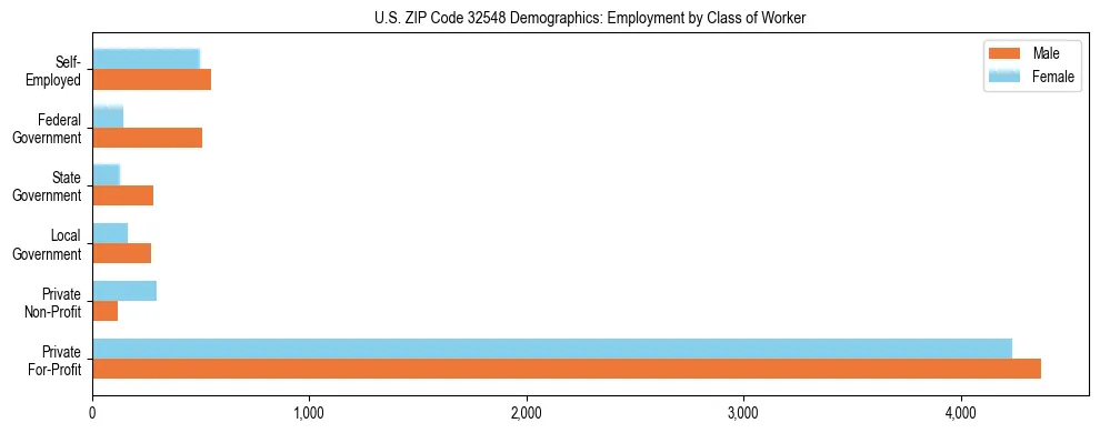 Horizontal bar chart showing employment distribution by class of worker and gender in US ZIP Code 32548, based on 2023 ACS data.
