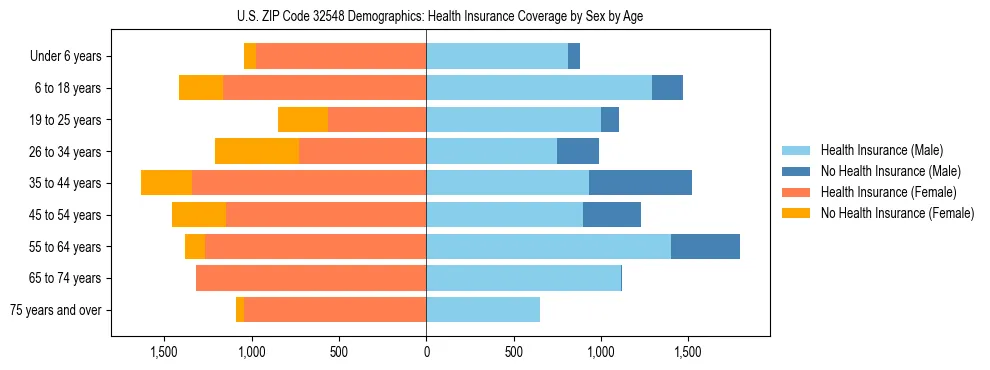 Pyramid chart showing health insurance coverage by age and sex in US ZIP Code 32548.