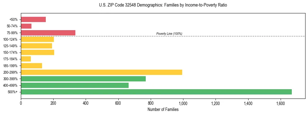 Horizontal bar chart showing family distribution by income-to-poverty ratio in US ZIP Code 32548, based on 2023 ACS data.