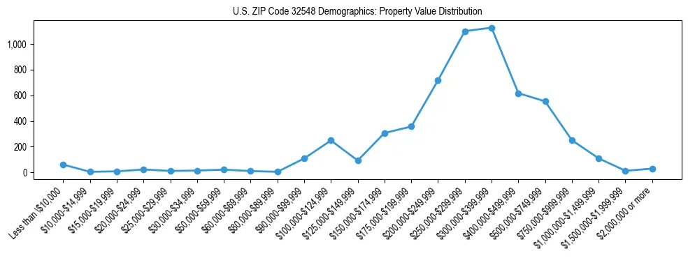 Line chart showing the distribution of property values for owner-occupied housing units in US ZIP Code 32548.