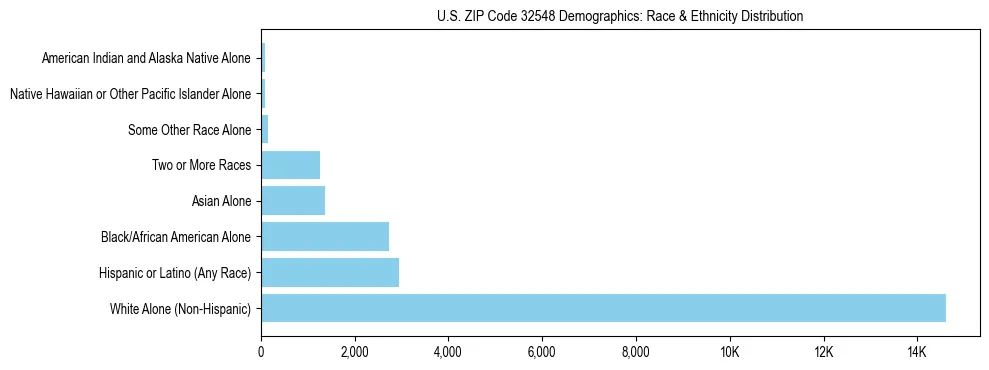 Race and Ethnicity Distribution Chart for US ZIP Code 32548