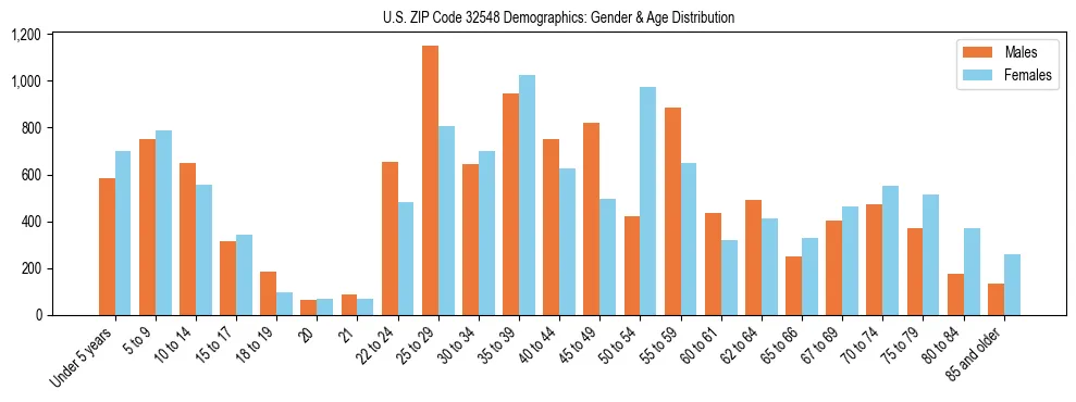 Bar chart showing the population distribution of US ZIP Code 32548 by age group and gender, based on 2023 ACS data.