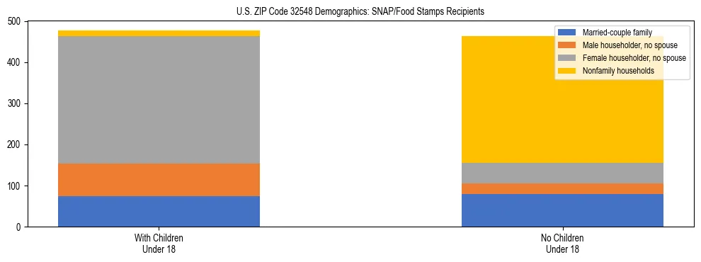 Stacked bar chart showing SNAP/Food Stamps recipient household composition by presence of children under 18 in US ZIP Code 32548, based on 2023 ACS data.
