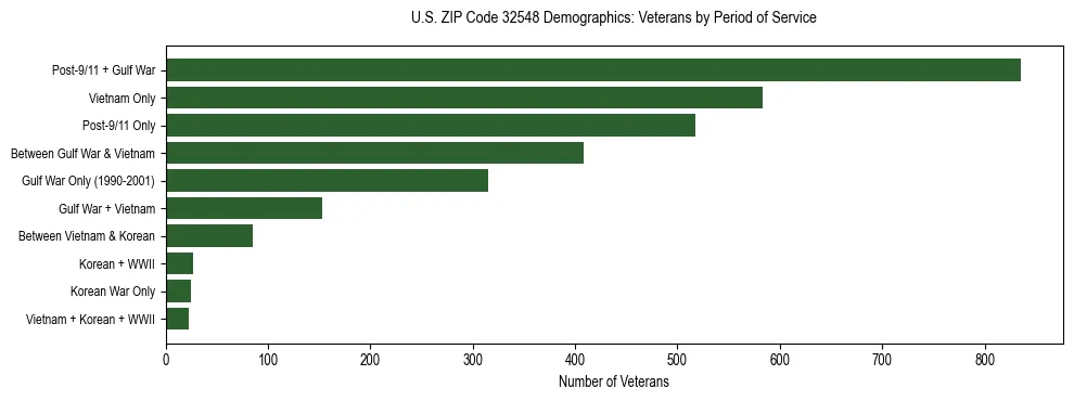 Horizontal bar chart showing veteran distribution by period of military service in US ZIP Code 32548, based on 2023 ACS data.