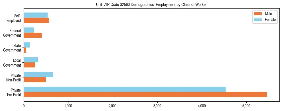 Horizontal bar chart showing employment distribution by class of worker and gender in US ZIP Code 32563, based on 2023 ACS data.