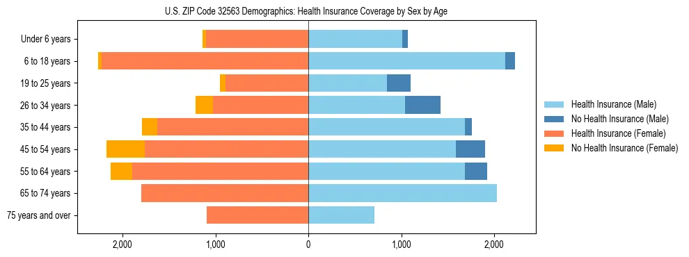 Pyramid chart showing health insurance coverage by age and sex in US ZIP Code 32563.