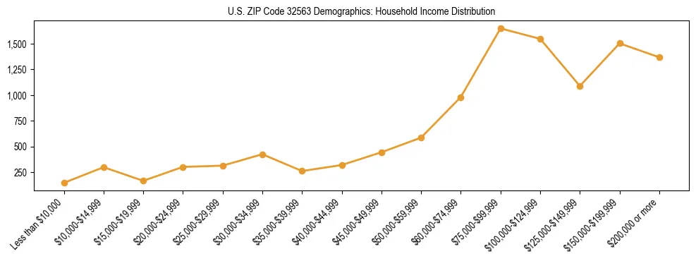 Horizontal bar chart showing household income distribution in US ZIP Code 32563.