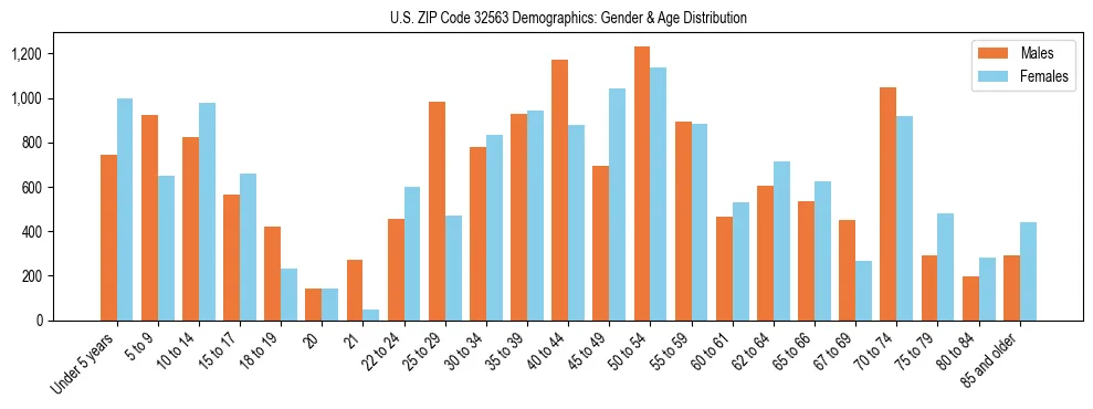 Bar chart showing the population distribution of US ZIP Code 32563 by age group and gender, based on 2023 ACS data.
