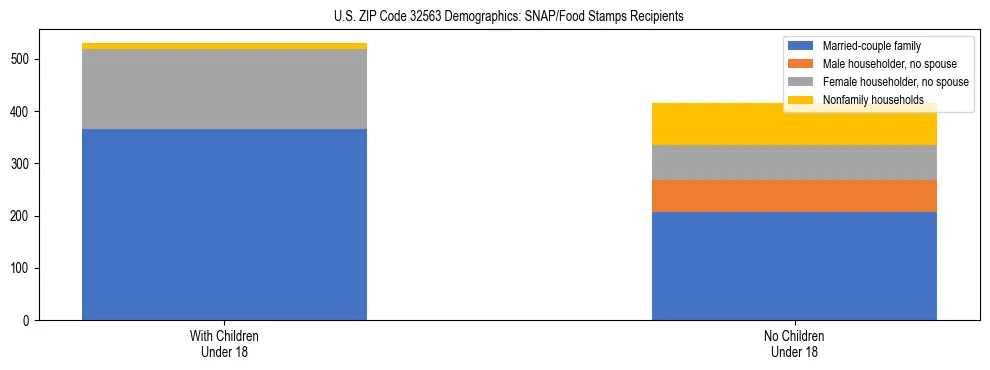 Stacked bar chart showing SNAP/Food Stamps recipient household composition by presence of children under 18 in US ZIP Code 32563, based on 2023 ACS data.
