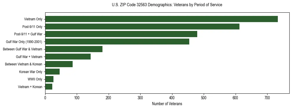 Horizontal bar chart showing veteran distribution by period of military service in US ZIP Code 32563, based on 2023 ACS data.