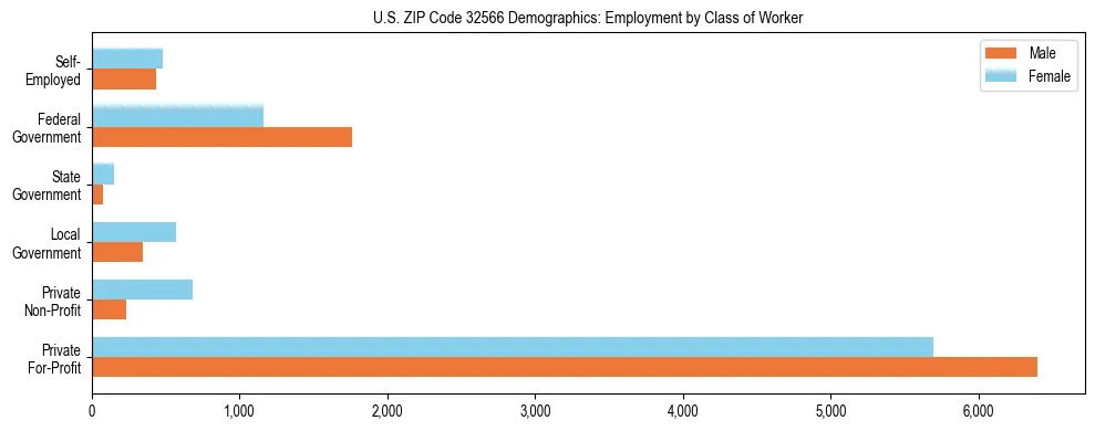 Horizontal bar chart showing employment distribution by class of worker and gender in US ZIP Code 32566, based on 2023 ACS data.