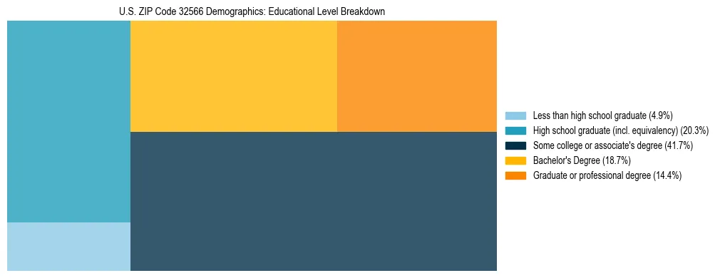 Treemap chart illustrating the educational attainment breakdown for population 25 years and over in US ZIP Code 32566.